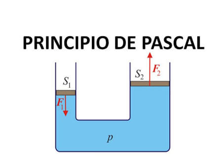 ¿Qué es el principio de Pascal y ejemplos?