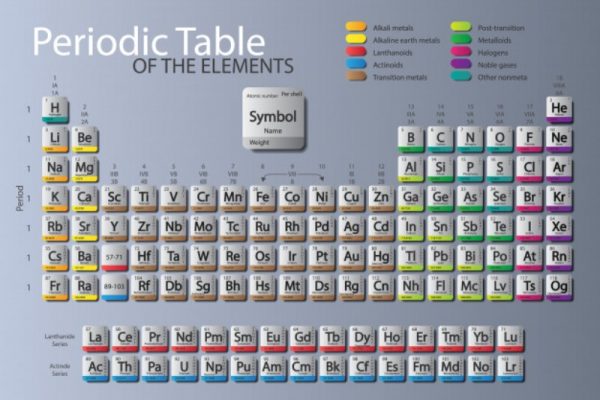 Tabla periódica de los elementos químicos