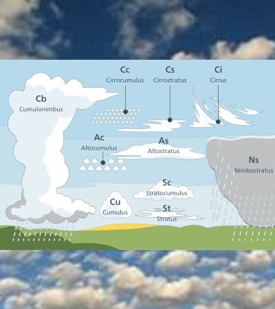 Tipos de nubes